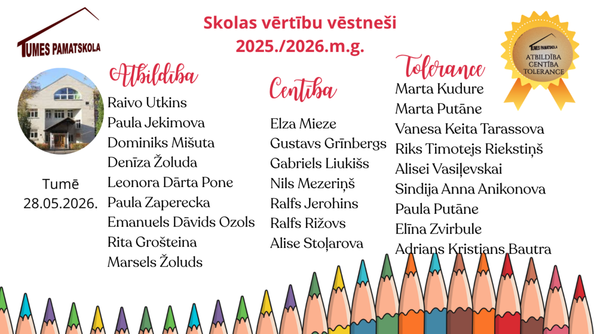 Virsraksts “Skolas vērtību vēstneši 2025./2026.m.g.”. Kreisajā pusē augšā logo “TUMES PAMATSKOLA” virs Tumes Pamatskolas ēkas attēla aplī. Zem tā “Tumē 28.05.2026.”. Plakātā redzamas trīs kolonnas ar skolēnu vārdiem, kas sadalītas pēc vērtībām: “Atbildība”, “Centība”, un “Tolerance”. Labajā augšējā stūrī zeltaina nozīmīte ar uzrakstu “TUMES PAMATSKOLA ATBILDĪBA CENTĪBA TOLERANCE”. Apakšā attēla robežai ir krāsainu zīmuļu rinda.